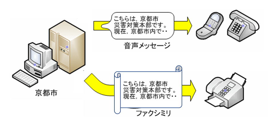 多メディア一斉送信装置の仕組み