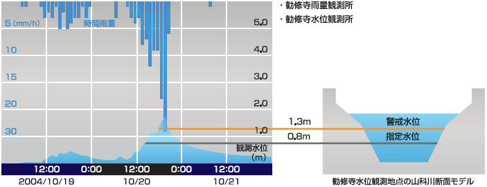 勧修寺水位観測地点の山科川断面モデルと降雨量グラフ