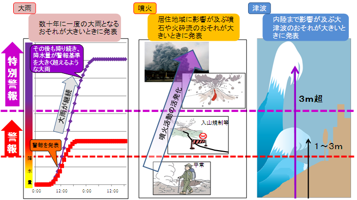 特別警報のイメージ