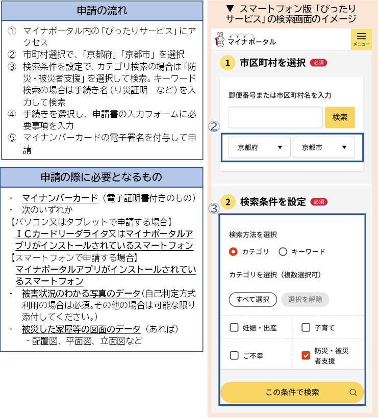 電子申請手続について