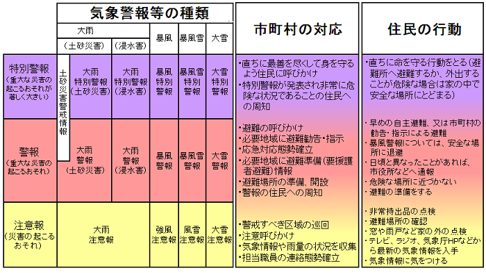 気象警報発令時の行政および市民の対応