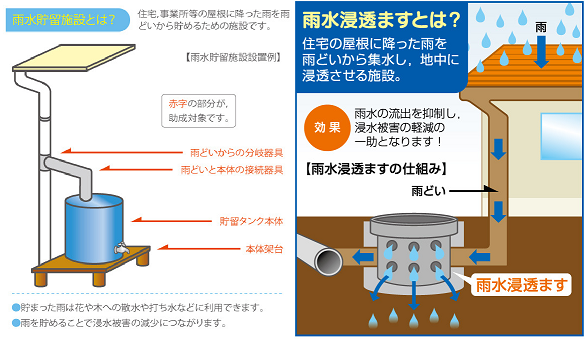 雨水貯留施設と雨水浸透ます設置に関する説明図